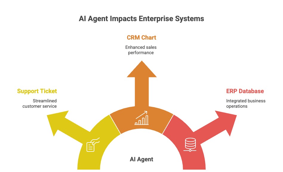 Diagram showing an AI agent connecting to CRM, support ticket, and ERP database systems