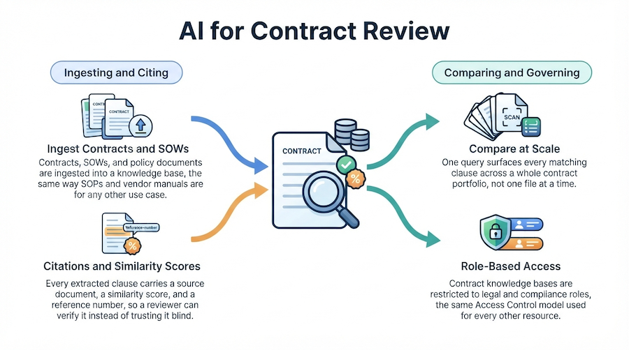 Diagram showing contracts and SOWs ingested into a knowledge base, retrieved with citations and similarity scores, and governed by role-based Access Control