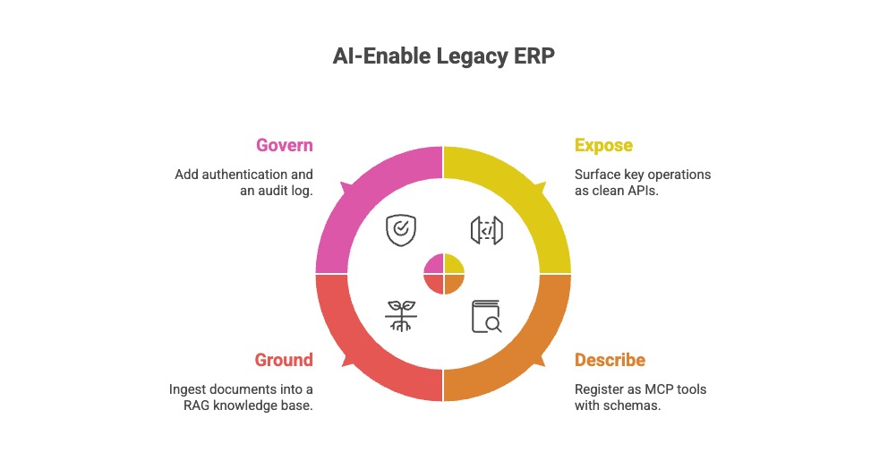 Illustration of an AI layer wrapping a legacy ERP system