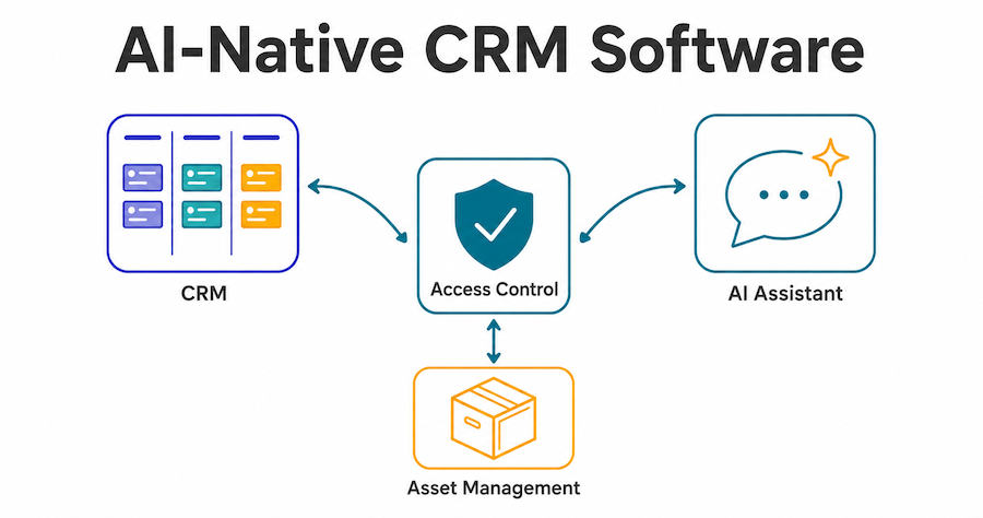 Diagram showing CRM, AI Assistant, and Asset Management connected through one shared Access Control layer