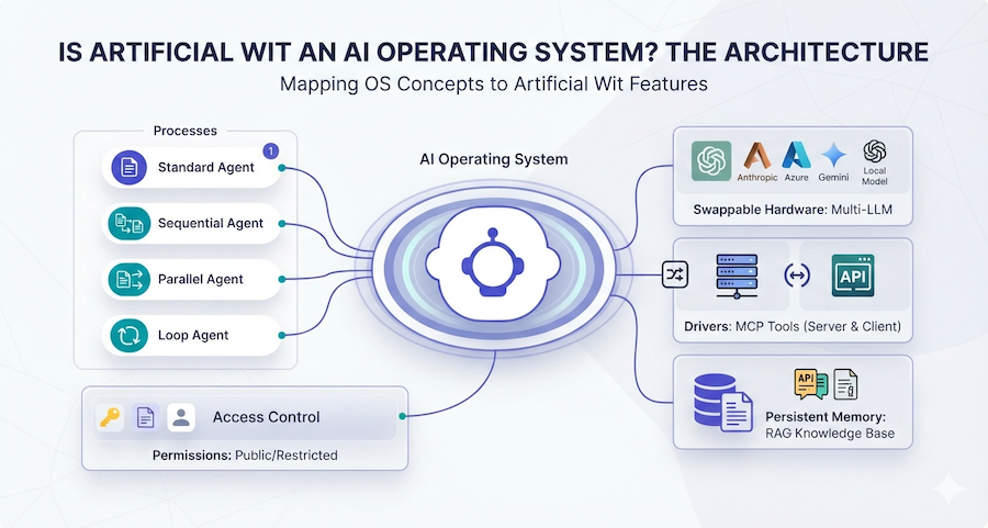 Radial diagram mapping AI operating system concepts to Artificial Wit's shipped features: Agents, Access Control, Multi-LLM, MCP Tools, Knowledge Base