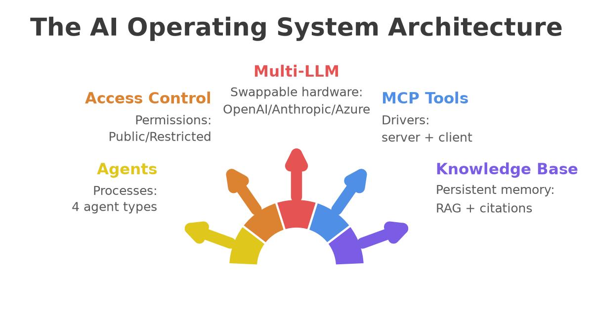 Radial diagram mapping AI operating system concepts to Artificial Wit's shipped features: Agents, Access Control, Multi-LLM, MCP Tools, Knowledge Base