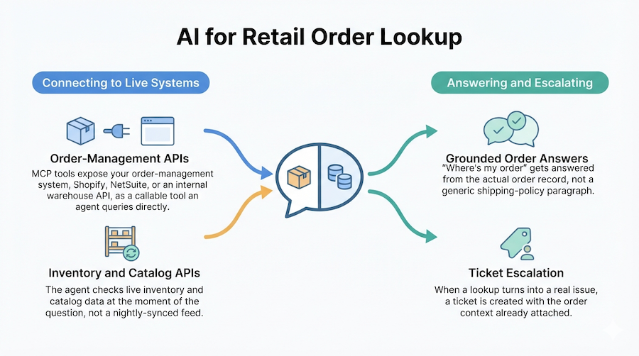 Diagram showing an AI agent answering an order-status question by calling a live order-management API, then escalating to a ticket when needed