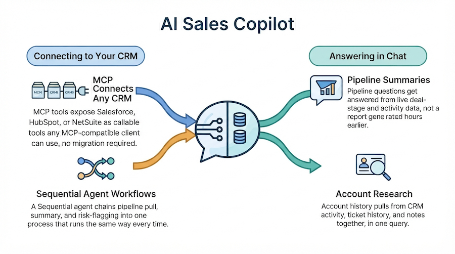 Diagram showing a sales copilot pulling pipeline and account data from Salesforce, HubSpot, or NetSuite via MCP tools, then summarizing it in chat