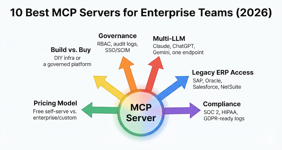 Radial diagram showing MCP Server at the center connected to six evaluation criteria: build vs. buy, governance, multi-LLM support, legacy ERP access, compliance, and pricing model