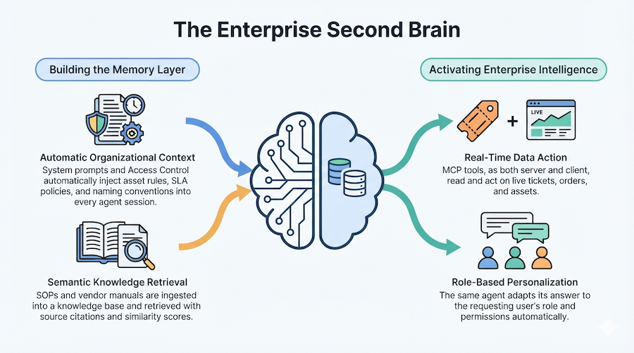 Diagram mapping the enterprise second brain's memory layer (organizational context, semantic retrieval) to its intelligence layer (real-time data action, role-based personalization)