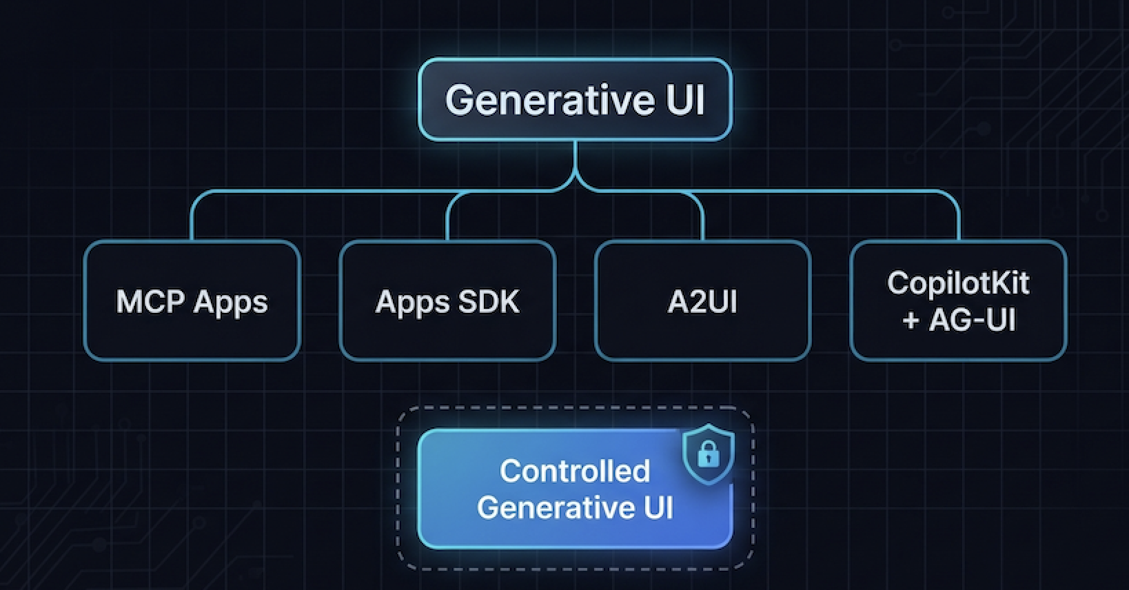 Generative UI branching into MCP Apps, Apps SDK, A2UI, CopilotKit; Controlled Generative UI shown locked and separate
