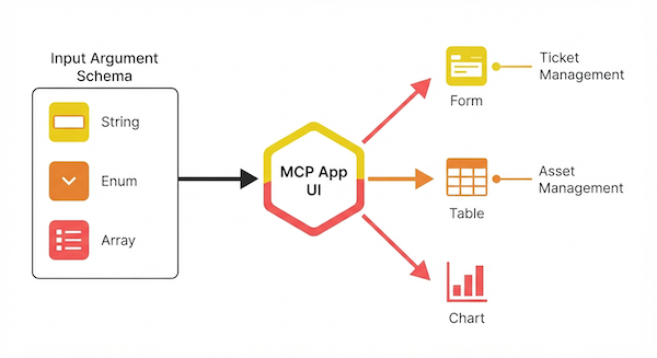 Diagram showing an MCP tool's input argument schema generating a form, table, and chart automatically