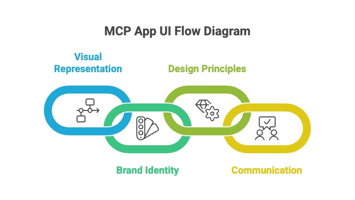 Diagram showing an MCP tool's input argument schema generating a form, table, and chart automatically