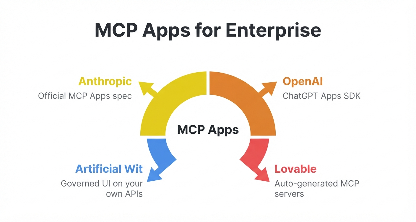 Radial diagram showing MCP Apps at the center with Anthropic, OpenAI, Lovable, and Artificial Wit as four spokes, Artificial Wit labeled as the governed option