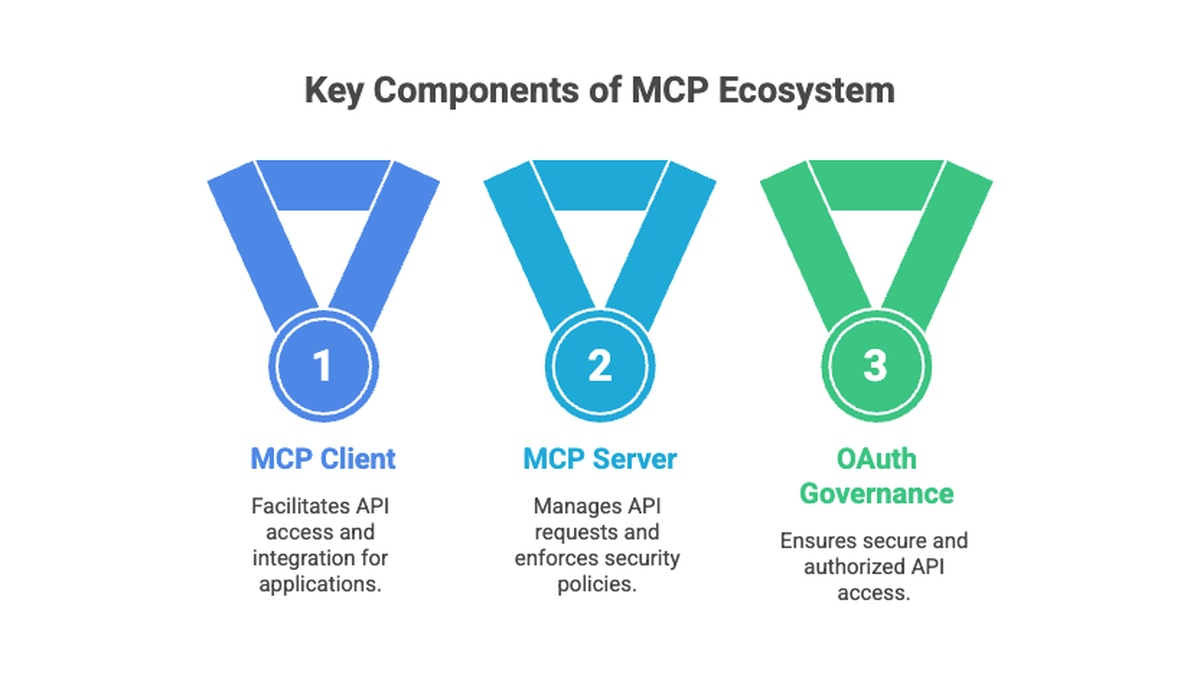 Diagram contrasting an MCP server exposing tools with an MCP client connecting to external MCP servers
