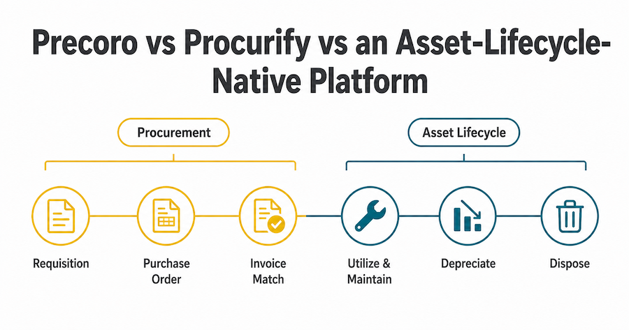 Timeline diagram showing procurement connected to asset lifecycle as one continuous system