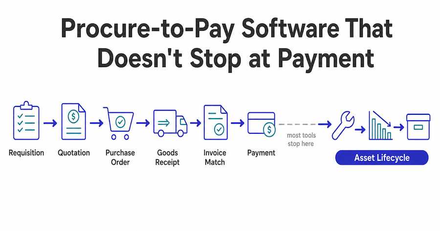 Diagram of the six-stage procure-to-pay cycle continuing past payment into asset lifecycle: maintenance, depreciation, and disposal