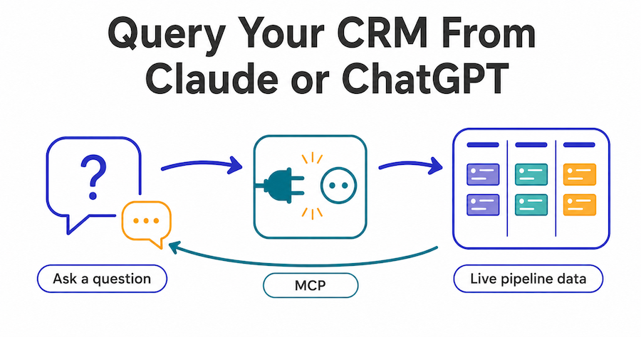 Diagram showing a natural language question flowing through MCP to live CRM pipeline data and back as an answer