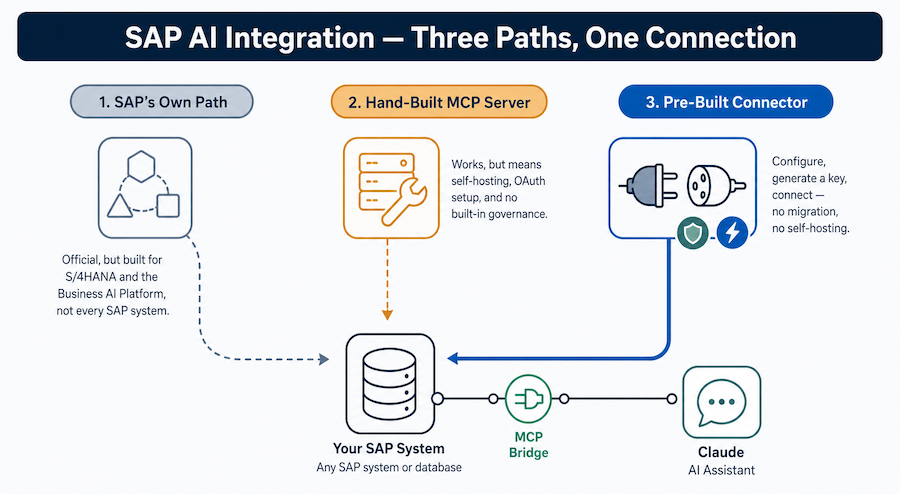 Diagram contrasting three paths to AI on SAP data: SAP's own Joule/BTP path, a hand-built MCP server, and a pre-built connector