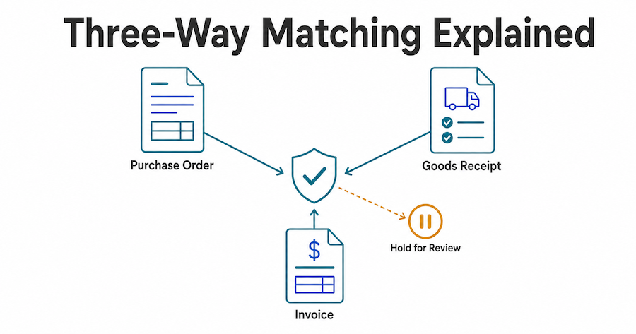 Diagram showing a purchase order, goods receipt, and invoice all checked against each other before payment is approved