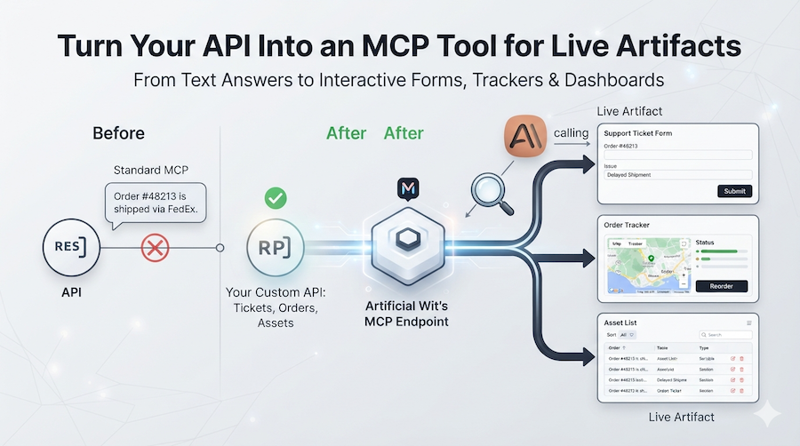 Diagram of a custom API tool registered on an MCP endpoint, rendering as a live artifact in Claude