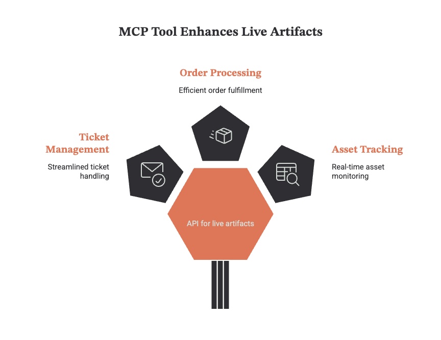 Diagram of a custom API tool registered on an MCP endpoint, rendering as a live artifact in Claude