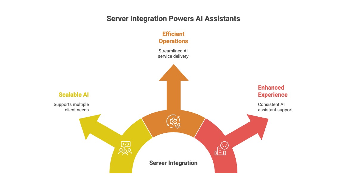 Illustration of an MCP server connecting an enterprise system to AI assistants
