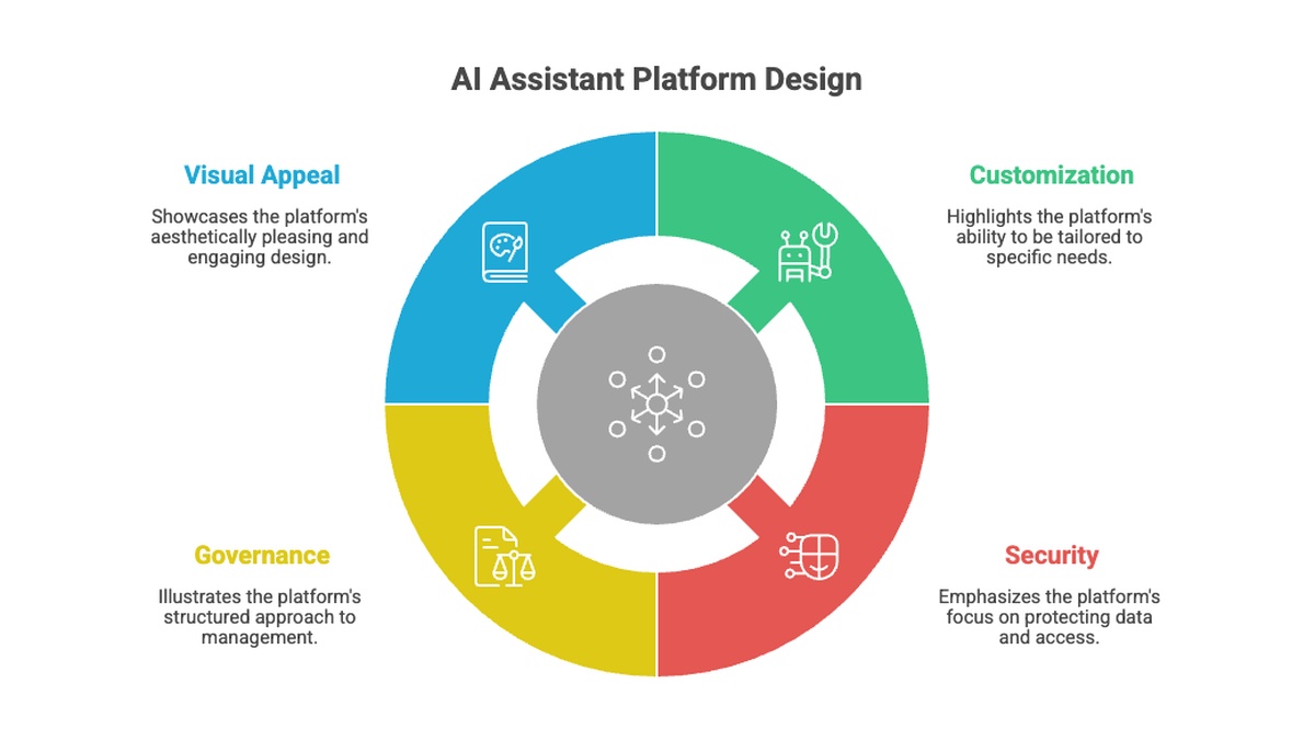Diagram showing a branded AI assistant with one access control model spanning knowledge bases, agents, and LLM models